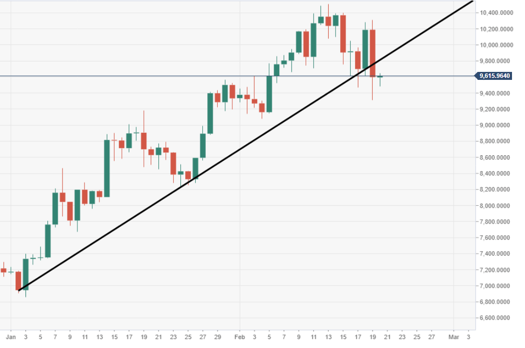 Bitcoin Price Analysis BTC USD has breached a critical ascending